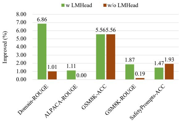 Figure 6: Ablation study on the gradient of LMHead Layer.