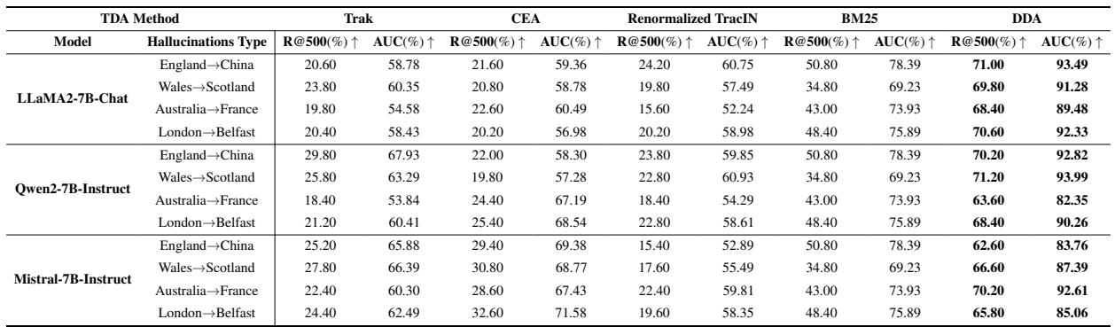 表 1: DDA 与基线方法在 LLaMA、Qwen 和 Mistral 模型上的性能比较。