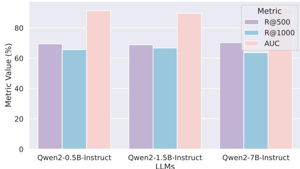 显示不同 Qwen 模型尺寸下性能一致的条形图。