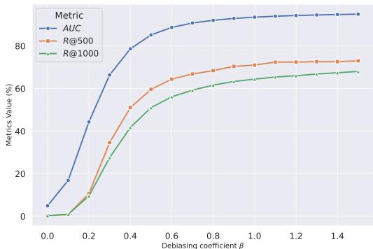 显示去偏系数 beta 对准确性影响的图表。