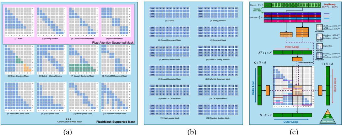 A collage of different attention mask patterns supported by FLASHMASK, its column-wise sparse representation, and an illustration of its efficient kernel implementation.