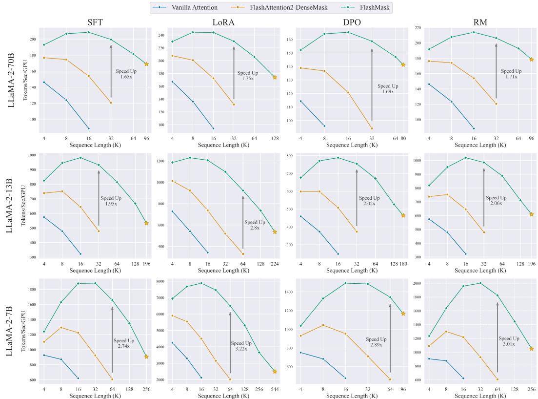 A grid of charts showing training throughput (Tokens/sec/GPU) vs. sequence length for Llama-2 models.