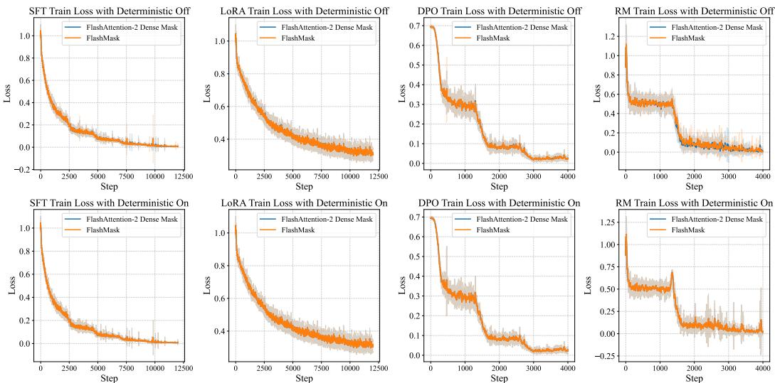 Training loss curves for SFT, LoRA, DPO, and RM — perfect overlays when deterministic mode is on.
