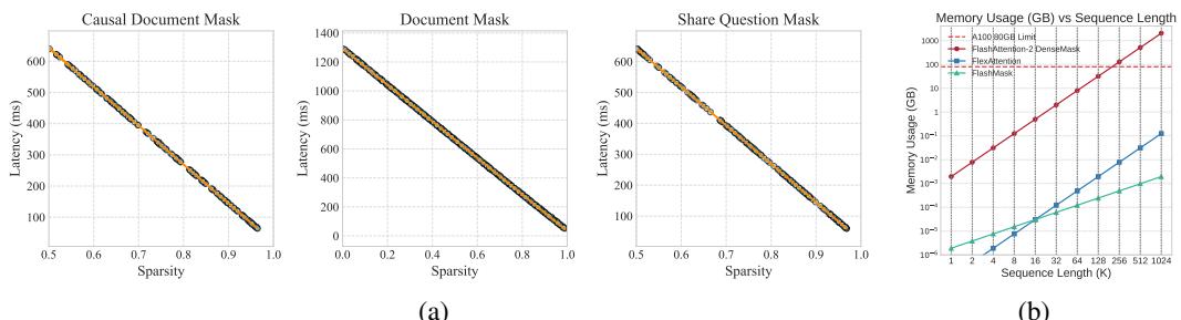 (a) Kernel latency decreases as sparsity rises. (b) FLASHMASK’s memory scales linearly with sequence length (log scale).
