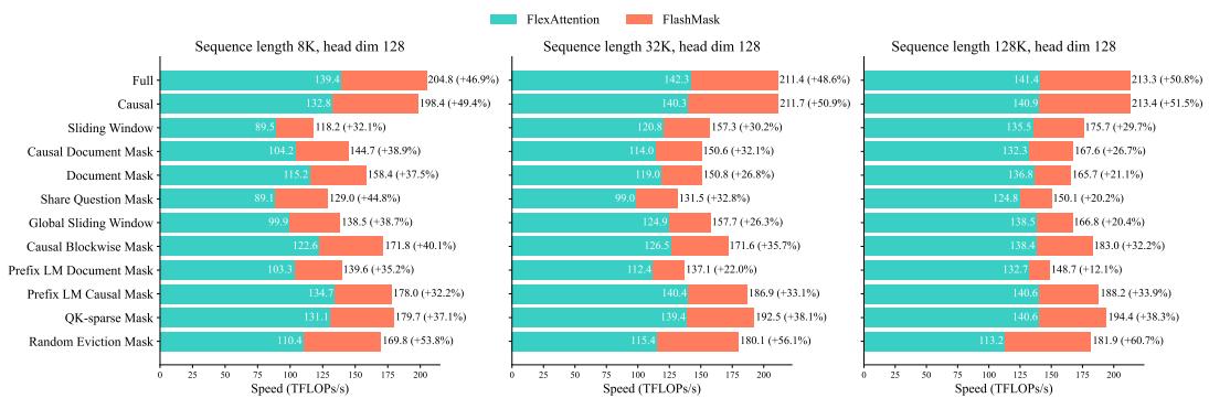 Bar charts: FLASHMASK (orange) vs FlexAttention (teal) at various lengths — FLASHMASK faster in all cases.