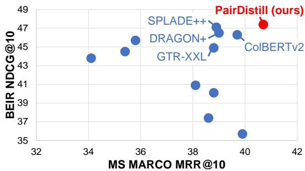 比较 MS MARCO 与 BEIR 性能的散点图。