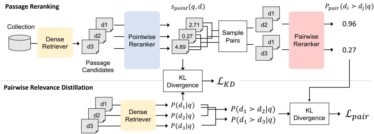 PAIRDISTILL 架构图，展示了教师 (顶部) 和学生 (底部) 的流程。