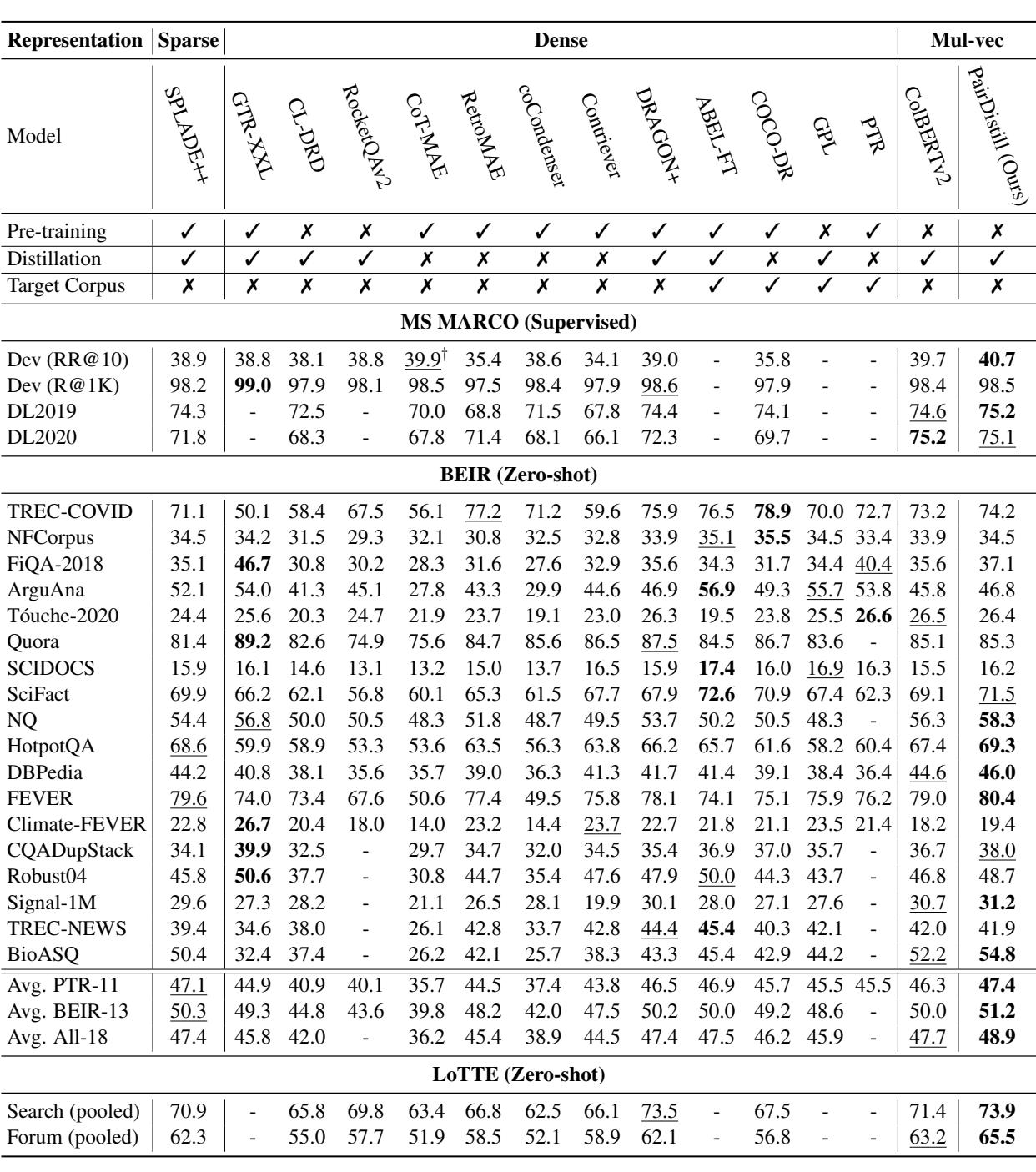 表 1 比较了各个基准测试的检索性能。