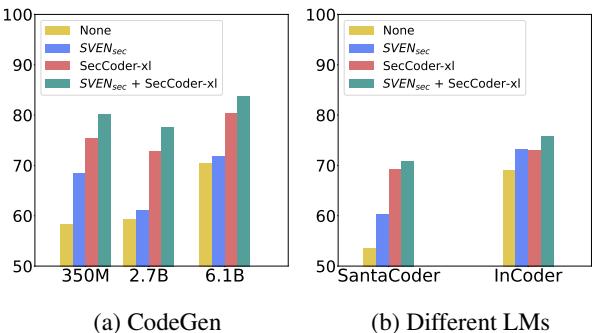The security rates of None, SVEN_sec, SecCoder-xl and &ldquo;SVEN_sec + SecCoder-xl&rdquo;.