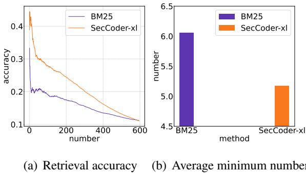 The retrieval accuracy and the average minimum number of BM25 and SecCoder-xl.