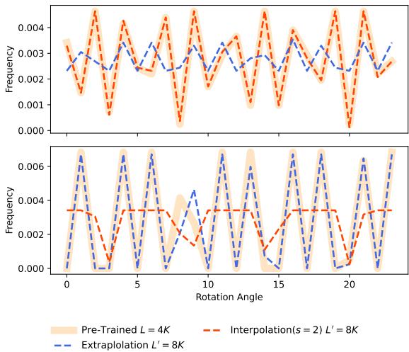 不同维度的旋转角度频率分布。上图显示了一个内插效果良好的维度；下图显示了一个内插失败的维度。