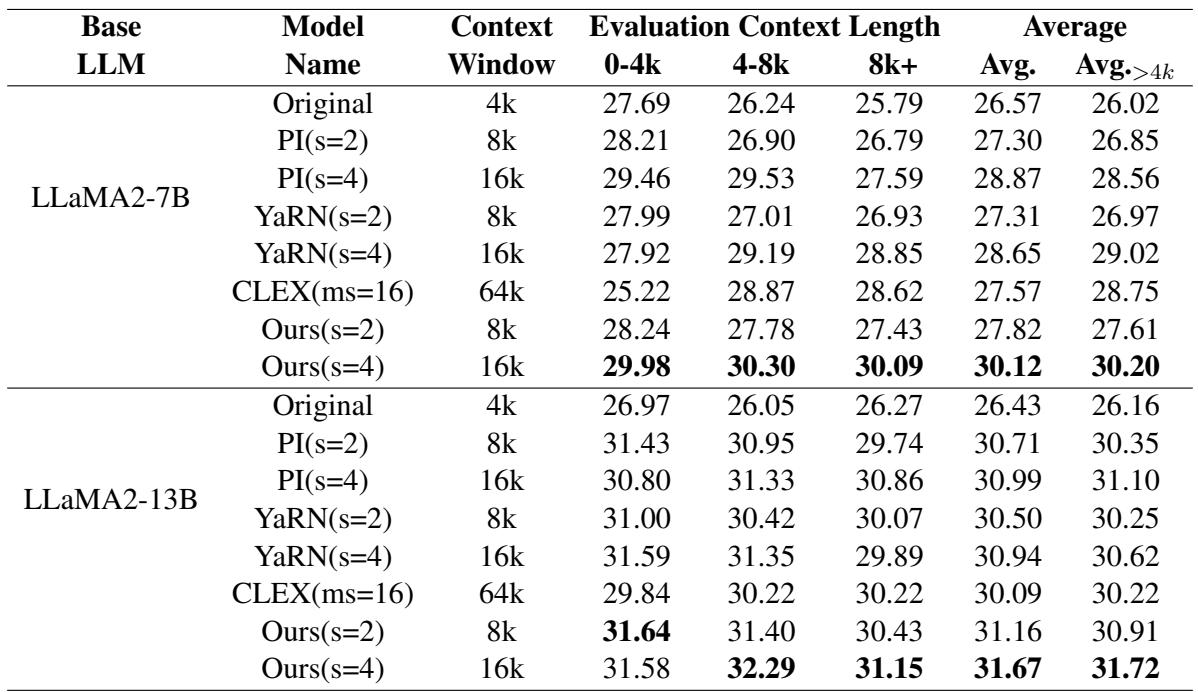 显示 LongBench-E 性能的表格。“Ours”方法在平均得分上始终高于 PI、YaRN 和 CLEX。