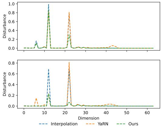 各方法 (PI, YaRN, Ours) 的扰动水平比较。“Ours”方法 (绿色点线) 显示各个维度的扰动显著较低。