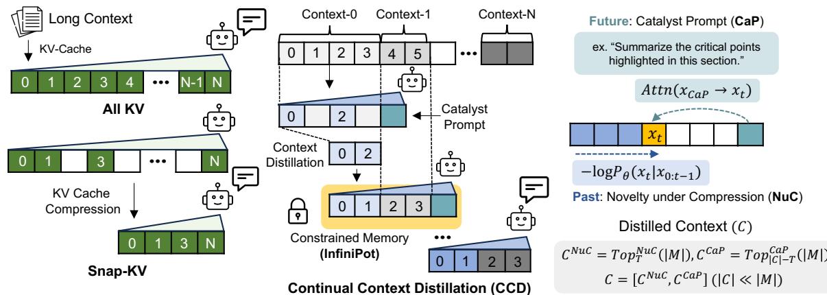 (a) Memory Unconstrained KV Caching showing full context processing vs (b) Memory Constrained KV Caching using InfiniPot where only a limited length fits.