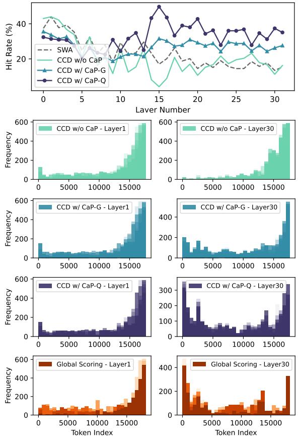 Figure 2 showing Hit rate between CCD with Catalyst Prompt.