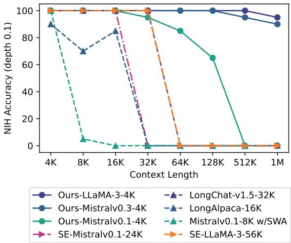 Figure 4: Accuracy comparison on Needle in a Haystack benchmark.