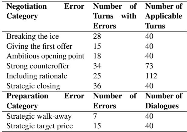 表 3: 我们标注后的谈判数据集摘要。注意,与谈判错误相关的失误往往比准备错误更常见