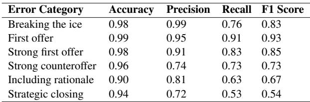 表 4: 显示 ACE 识别用户错误准确率的表格。我们的系统能够以高准确率检测错误,但在精确率和召回率方面表现较差。这反映在包含理由和战略性收尾的较低 F1 分数上。