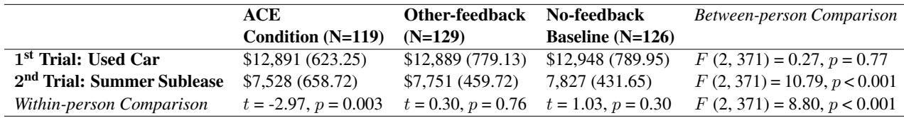 表 5: ACE 人类评估结果摘要。我们的结果显示,接受 ACE 反馈的买家在随后的谈判中表现明显优于没有接受反馈的买家。