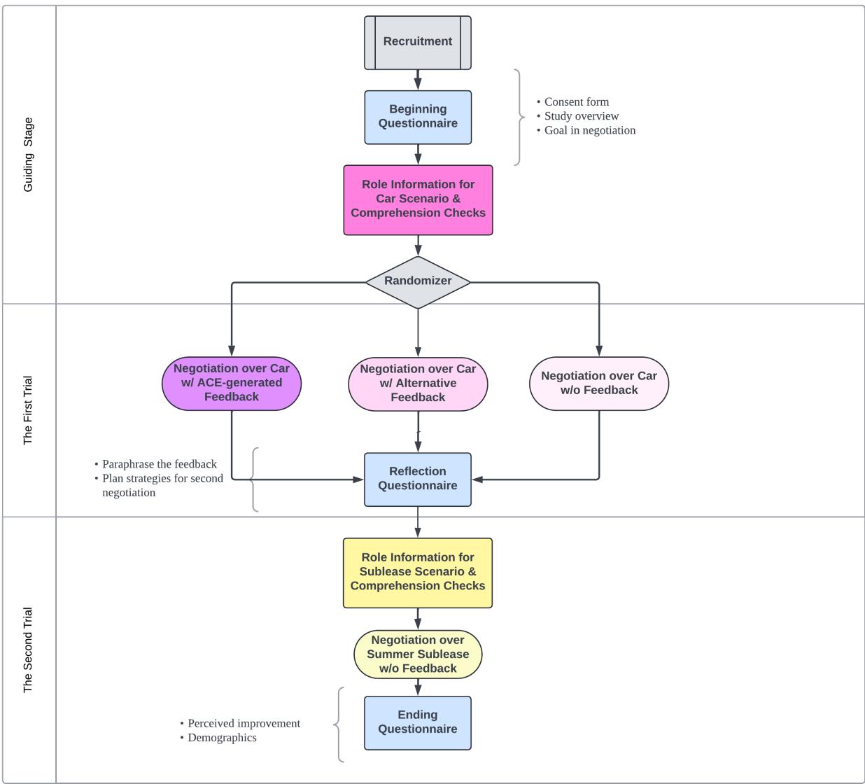 图 2: 实验图表,我们在 Qualtrics 中设计了我们的实验。