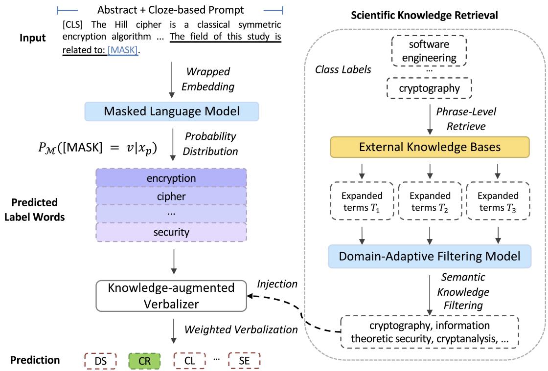 Figure 1: Overall framework of SCI. The left side shows the overall process of masked language modeling for performing the text classification task. The right side shows our proposed knowledge retrieval and domain-adaptive filtering phase. The prediction results, such as CR and SE, correspond to the class labels for Cryptography and Software Engineering, respectively, and are used for scientific knowledge retrieval.