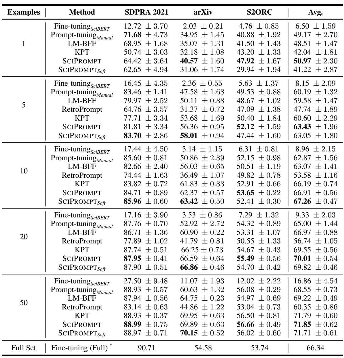 Table 1: Experimental results under few-shot settings. The table compares Fine-tuning, Prompt-tuning, LM-BFF, KPT, SCI-PROMPT, and SCI-PROMPT Soft across varying shot numbers (1, 5, 10, 20, 50). SCIPROMPT shows consistently higher accuracy, especially in lower shot settings.