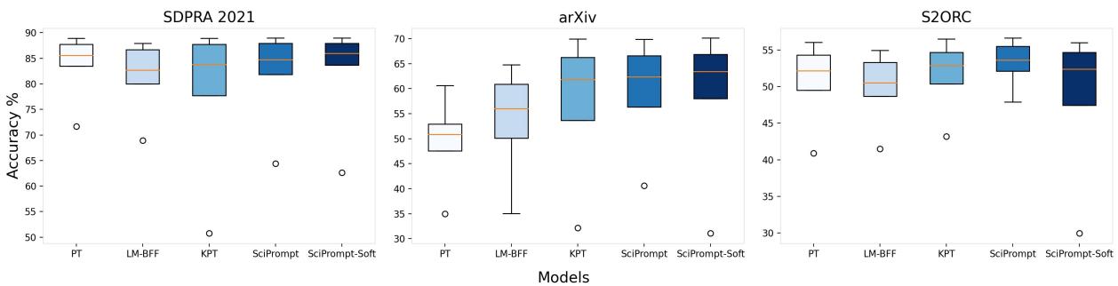 Figure 2: Performance comparison of few-shot methods over three datasets. Box plots show that SCIPROMPT and SCIPROMPT-Soft generally have higher median accuracy and better stability compared to PT and LM-BFF.