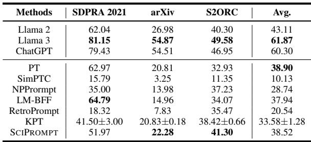 Table 2: Performance of zero-shot setting. Compares models like Llama 2, Llama 3, ChatGPT, and SCIPROMPT. SCIPROMPT outperforms Llama 2 and rivals larger models on specific datasets like S2ORC.