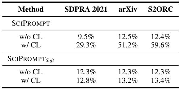 Table 4: The usage percentage of GPU memory during model tuning. It shows that SciPrompt and especially SciPrompt-Soft use significantly less memory compared to full methods.
