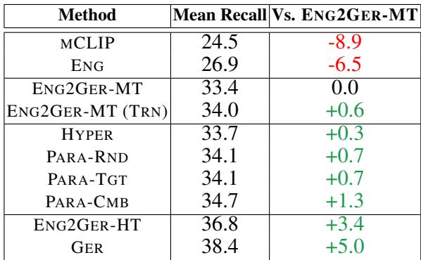 Table showing retrieval results. Native German training (GER) achieves the highest Mean Recall (38.4), significantly outperforming Machine Translation (33.4) and Human Translation (36.8).