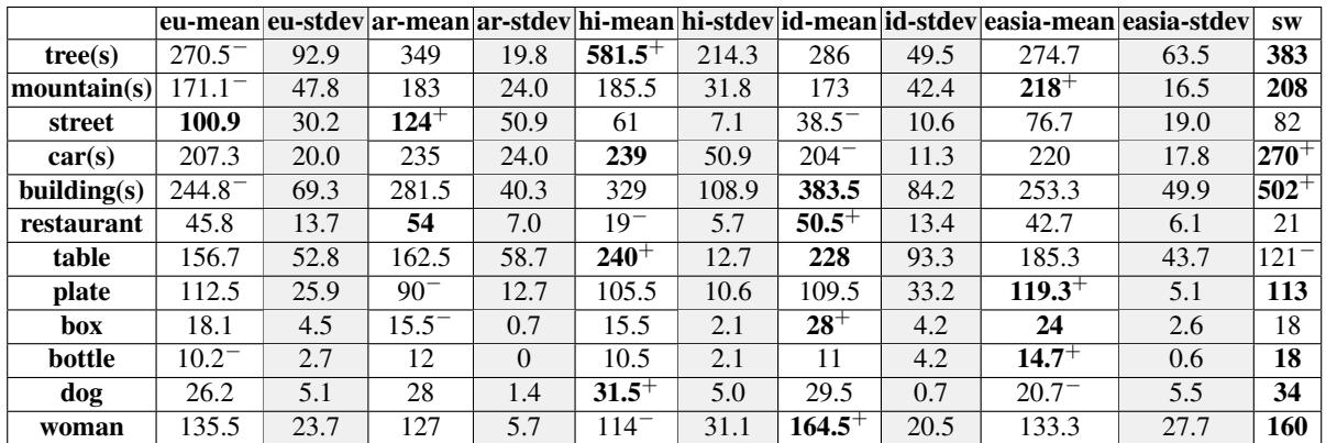 Table showing count differences of object mentions across languages. &lsquo;Tree&rsquo; is mentioned 581 times in Hindi/Bengali but only 270 times in European languages. &lsquo;Building&rsquo; is highest in Swahili.