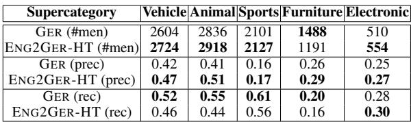 Table comparing recognition stats. Native German captions (GER) have higher recall for animals and sports compared to translated captions.