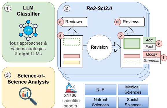 框架概览及 Re3-Sci2.0 数据集工作流程。