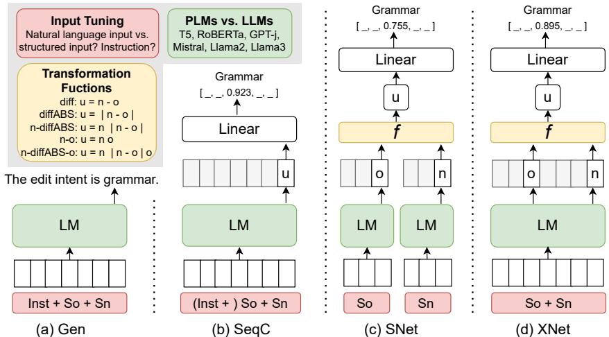 展示四种方法的图表: Gen, SeqC, SNet, 和 XNet。