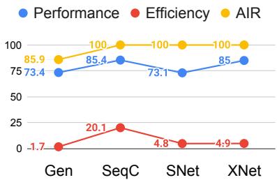效率、性能和答案包含率的比较。