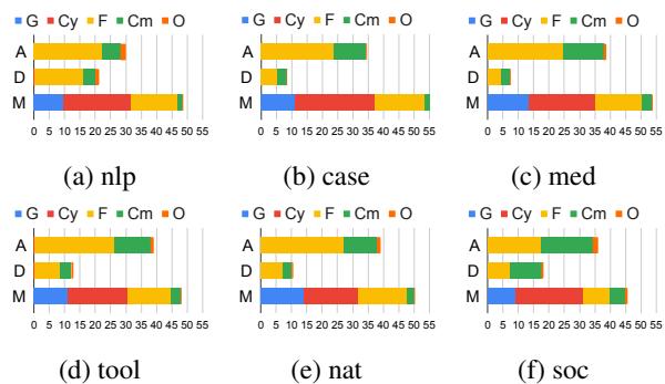 编辑类型的条形图。