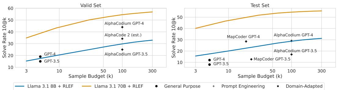 Figure 1: Solve rates of Llama 3.1 Models after RLEF training on CodeContests compared to sampling budgets.
