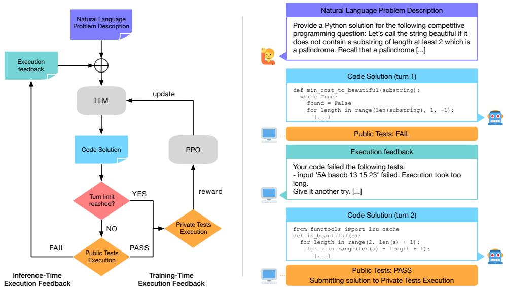 Overview of reinforcement learning with execution feedback (RLEF). The LLM is repeatedly prompted to implement code according to a problem description.