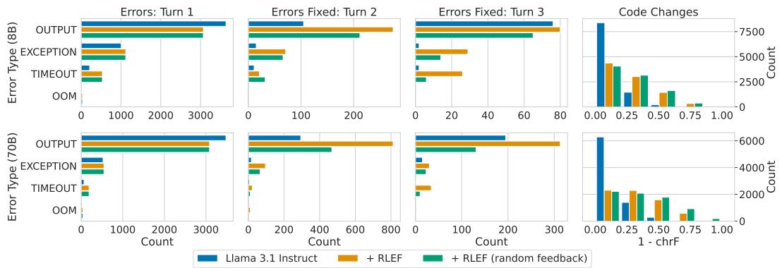 Figure 3: Behavior analysis of initial and RLEF-trained models.