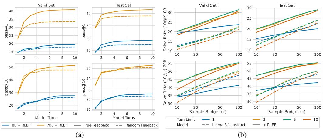 Figure 4: Pass@1 and pass@10 across turn limits with True vs Random feedback.