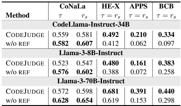 使用开源模型的 CODEJUDGE 结果。