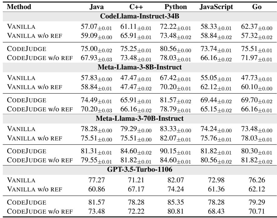 跨编程语言的详细准确率结果。