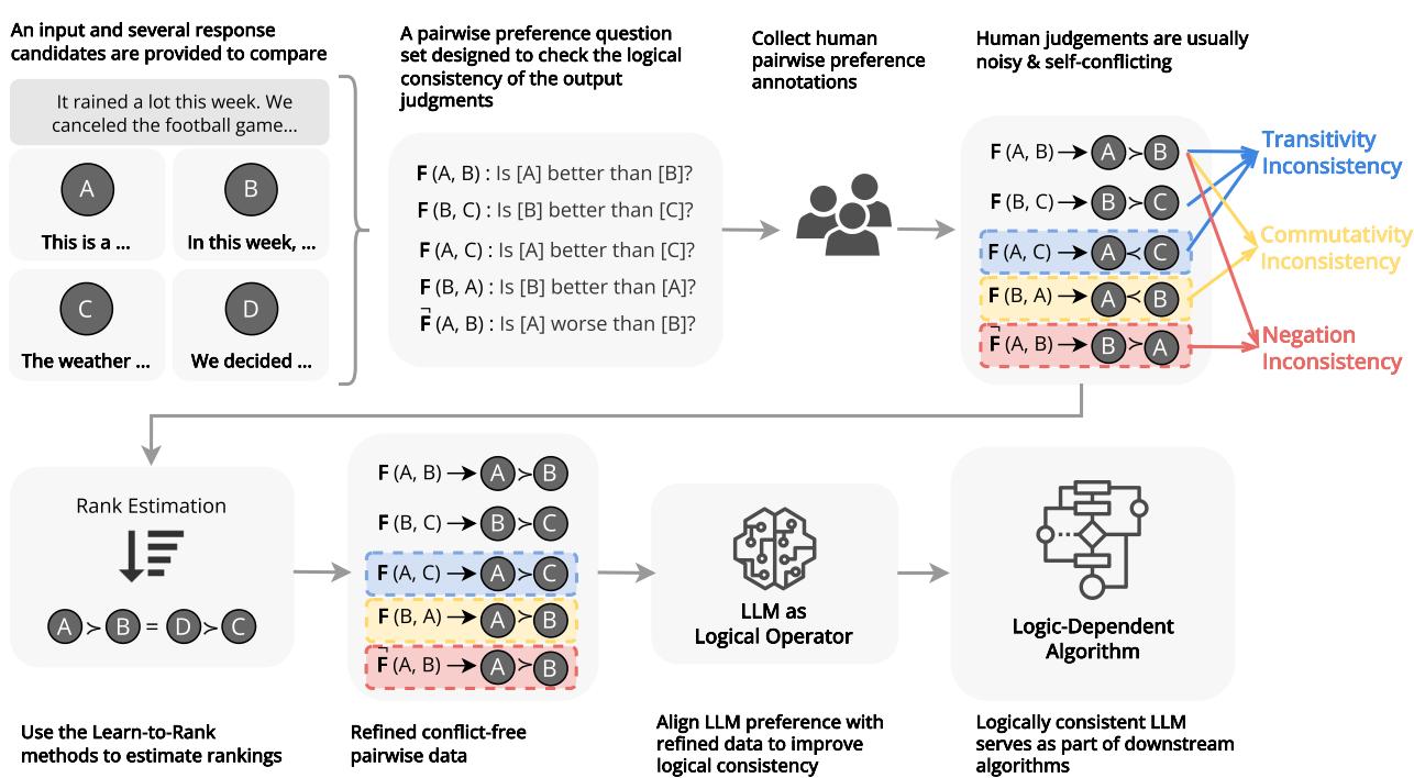 An overview of logical inconsistencies in LLMs and the proposed REPAIR framework.