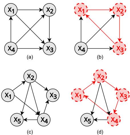 Graph examples showing transitive relations vs. cyclic violations.