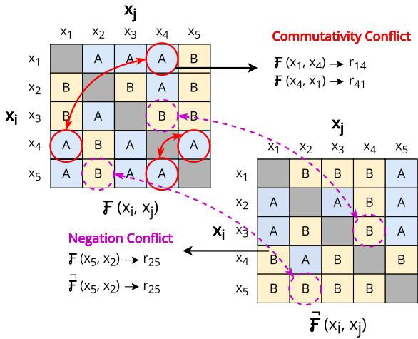 Matrices illustrating commutativity and negation conflicts.
