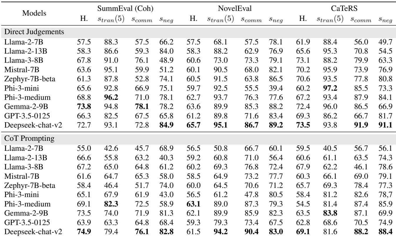 Table showing logical consistency scores across various models.