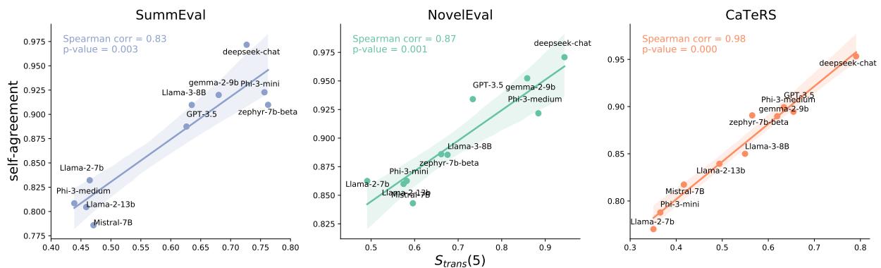 Scatter plots showing the correlation between transitivity and self-agreement.