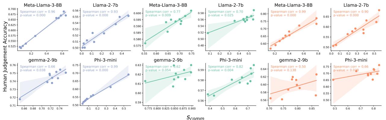 Scatter plots showing the correlation between commutativity and human preference accuracy.