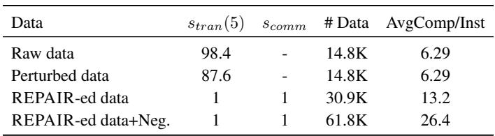 Statistics of the dataset size before and after REPAIR augmentation.