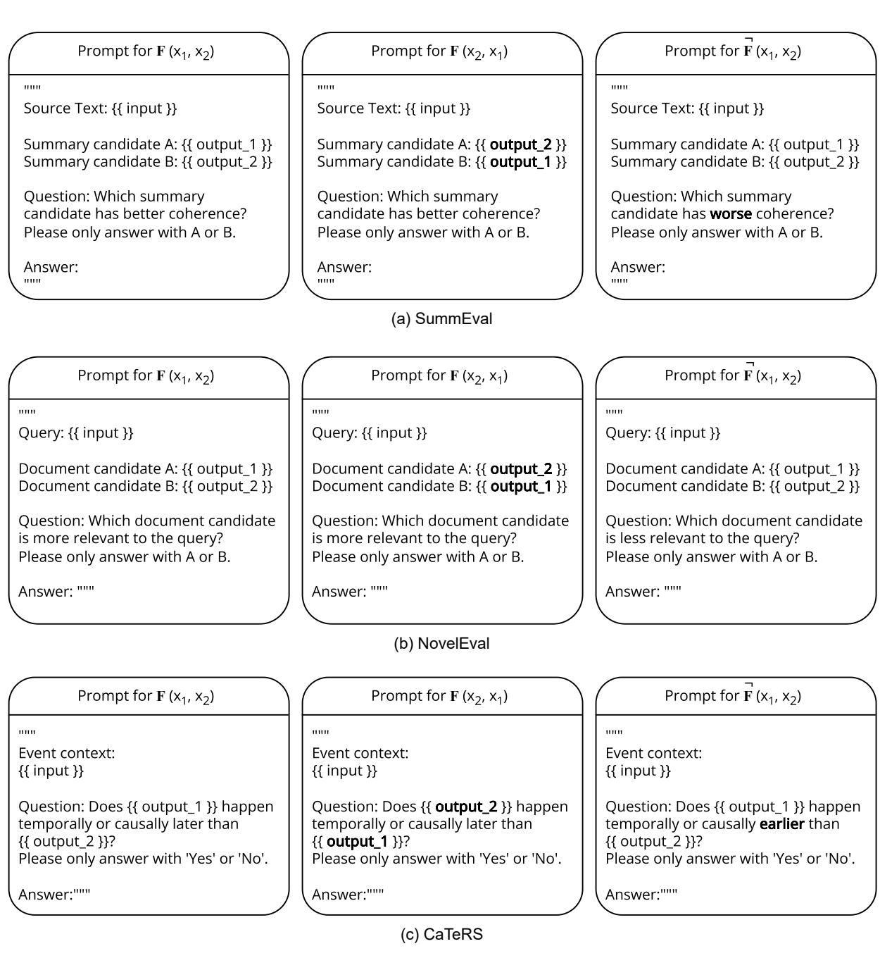 Prompt templates used to test negation invariance.